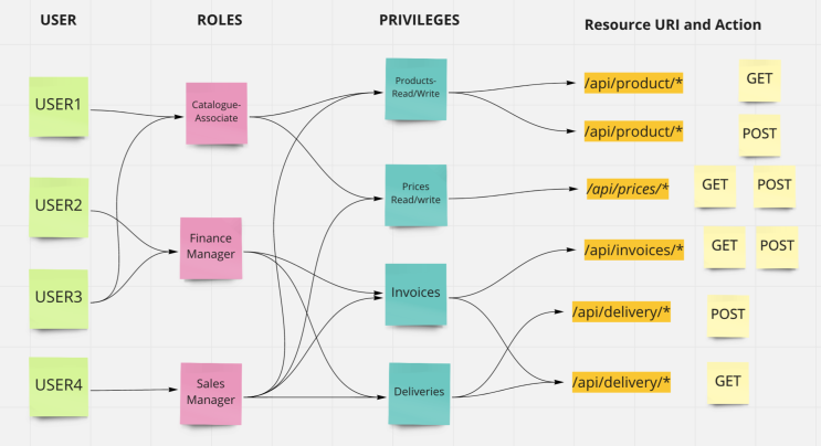  RBAC 역할 기반 접근 제어 Role-Based Access Control