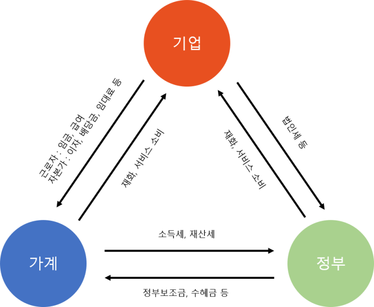  [금융론] 1. 금융의 역할