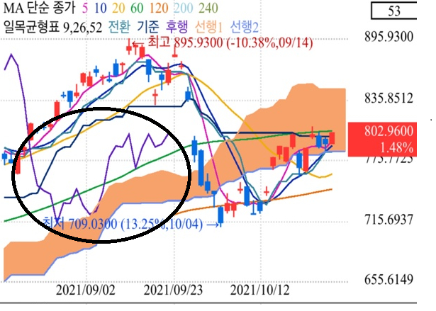 주식 캔들차트 보는법 보조지표 활용 (구름대 활용 일목균형표 후행스팬 매매 매수 매도 타이밍) +ASML 매수 타이밍 주가전망 주식 캔들차트 보는법 보조지표 활용 (구름대 활용 일목균형표 후행스팬 매매 매수 매도 타이밍) +ASML 매수 타이밍 주가전망