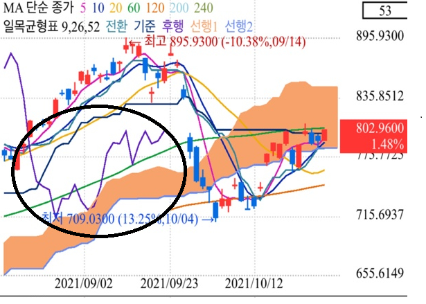 주식 캔들차트 보는법 보조지표 활용 (구름대 활용 일목균형표 후행스팬 매매 매수 매도 타이밍) +ASML 매수 타이밍 주가전망