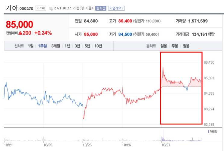 기아는 KIA다, 3분기 영업이익 1조 넘다(주식시세, 주식시장) 기아는 KIA다, 3분기 영업이익 1조 넘다(주식시세, 주식시장)