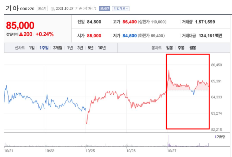 기아는 KIA다, 3분기 영업이익 1조 넘다(주식시세, 주식시장)