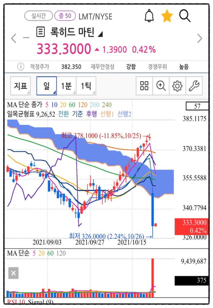 우주항공 관련주 방산주, 록히드마틴 주가 전망 실적 하회로 하락세 장대음봉 뜻 +배당 티커 LMT EPS 뜻