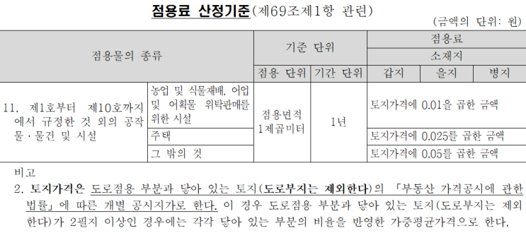  ‘사실상 대지인 도로부지’의 도로법과 공유재산법 적용에 따른 사용료 차이