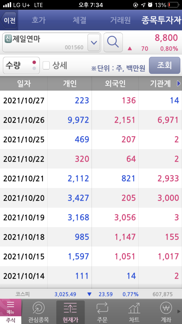 제일연마 주가 및 주식 분석전망 - 20일선 매매기법 활용 : 네이버 블로그