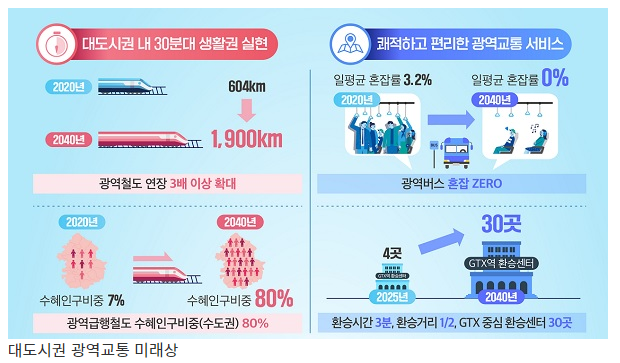 2040년까지 광역철도망 3배 확대…대도시권 30분대 생활권_국토교통부 2040년까지 광역철도망 3배 확대…대도시권 30분대 생활권_국토교통부