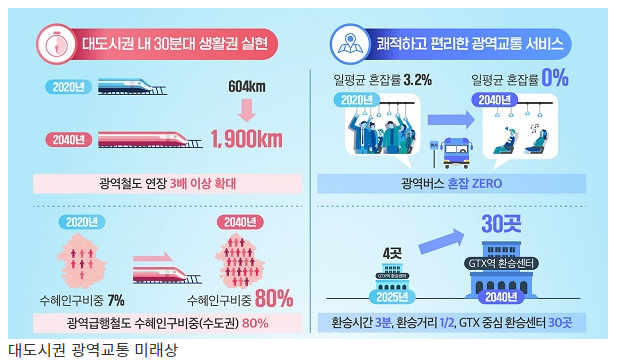 2040년까지 광역철도망 3배 확대…대도시권 30분대 생활권_국토교통부