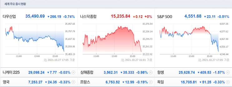  20211028(목) 아침시황 : 뉴욕증시 혼조세, LFP배터리 시간외 상승 등