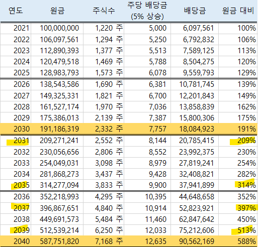  [국내주식] ISA계좌용 배당주 투자 KT&G
