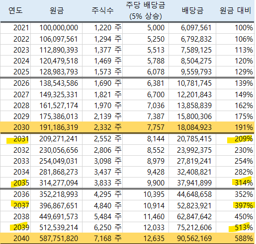 [국내주식] ISA계좌용 배당주 투자 KT&G