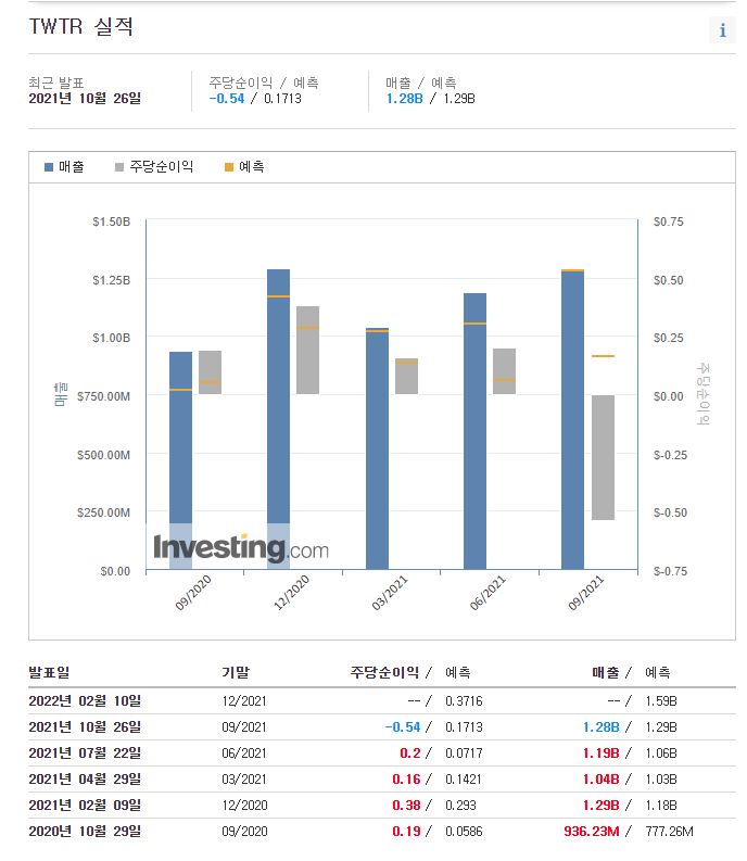 미국주식 3분기 실적 시즌, 트위터 주가 전망 (광고사업 위기, 주가 -10% 하락세)