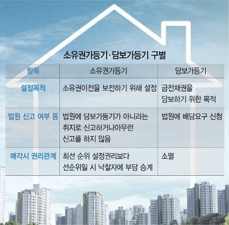  선순위 가등기란 무엇인가?