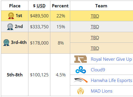 [LOL, E스포츠] 롤드컵 4강 예측(담원기아 vs T1 / 젠지 vs EDG)