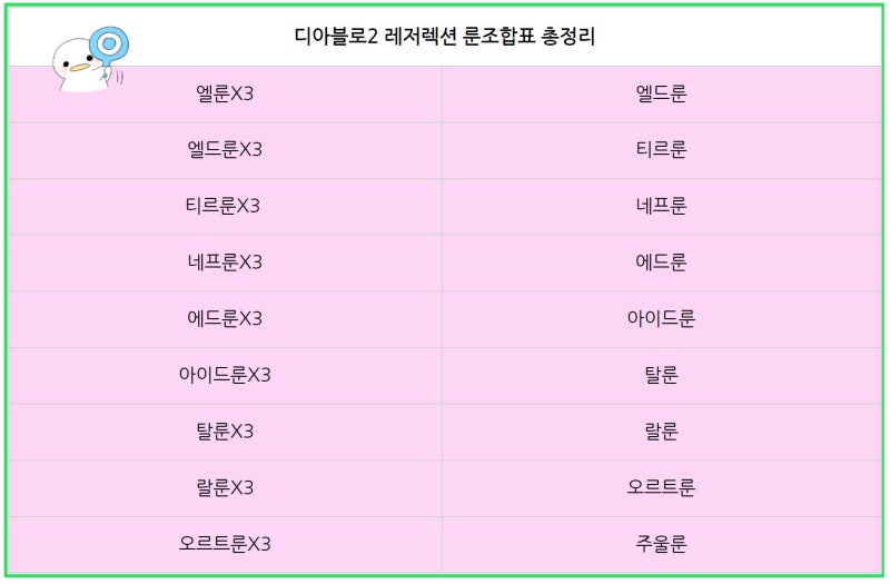 디아2 룬조합 핵심 정리 & 디아블로2 레저렉션 저렙룬으로 고급룬 가능(헬룬 중요) : 네이버 블로그