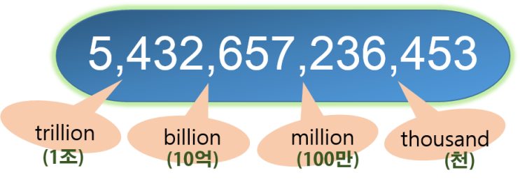  영어로 큰 숫자와 연도 읽는 법
