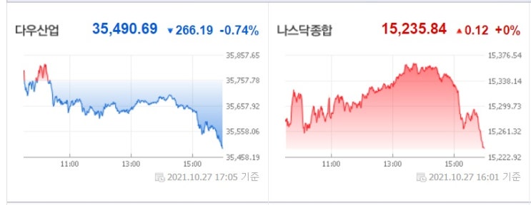 &lt;뉴욕 증시&gt; 국채수익률 1.549%로 하락