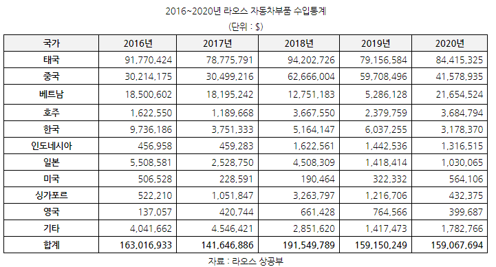 라오스 전기차 보급에도 관심이 많은 라오스 코트라 뉴스 자동차 부품 시장