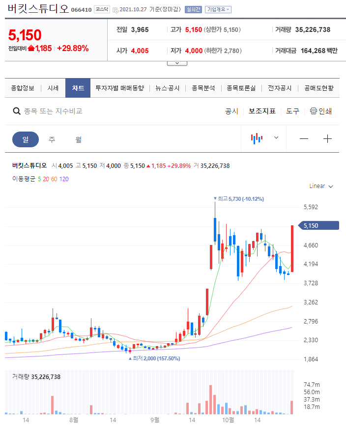  오징어게임 관련주 '버킷스튜디오'
