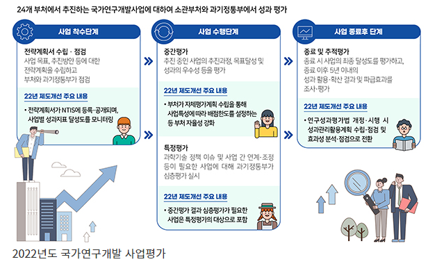 내년 국가연구개발 성과평가 계획 확정…190개 사업 중간평가_과학기술정보통신부 내년 국가연구개발 성과평가 계획 확정…190개 사업 중간평가_과학기술정보통신부