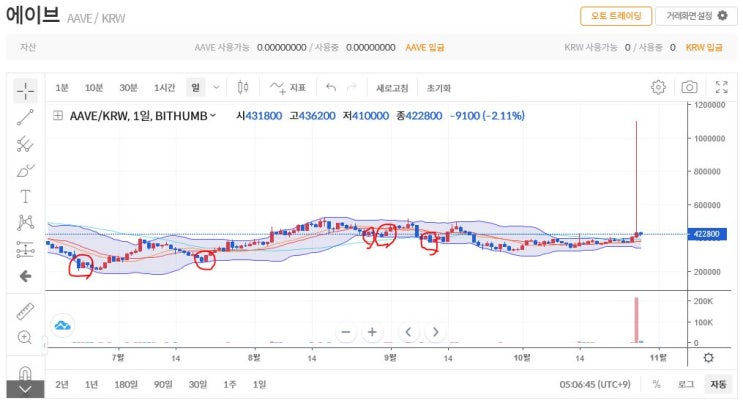  에이브 (AAVE) 코인 알아보기 & 볼린저밴드 활용하기