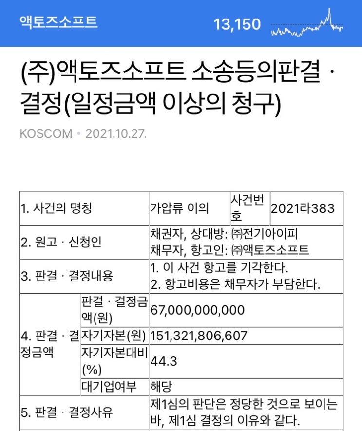  위메이드 액토즈소프트와 670억 가압류 소송에서 승소