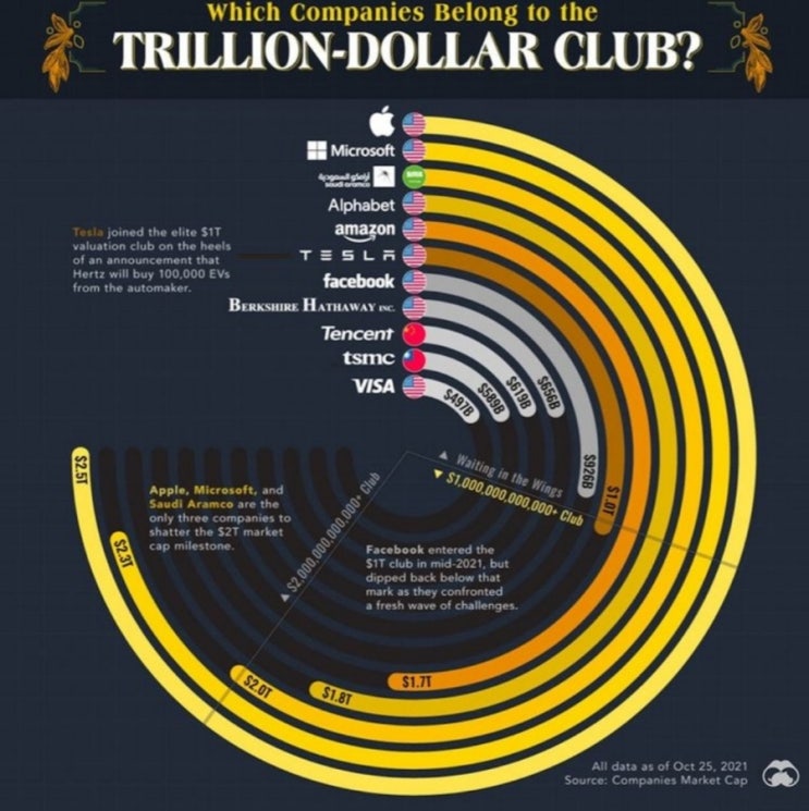 Trillion dollar club?