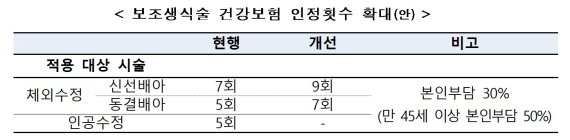 난임부부 시험관아기시술 건강보험 2회 추가 적용 난임부부 시험관아기시술 건강보험 2회 추가 적용