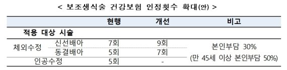 난임부부 시험관아기시술 건강보험 2회 추가 적용