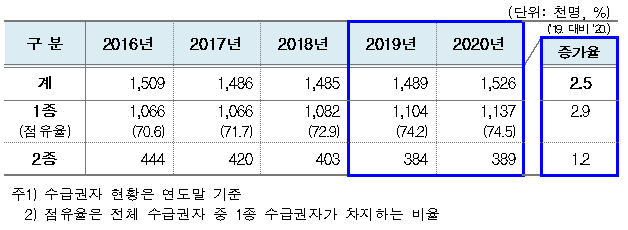  '2020년 의료급여 통계 연보' 발간