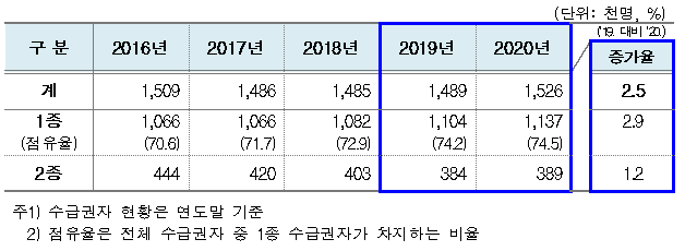 '2020년 의료급여 통계 연보' 발간