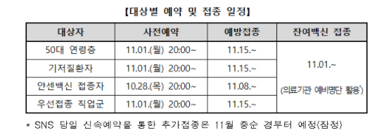  11월 추가접종 부스터샷 시작, 백신종류 / 우선대상 / 사전예약 일정 / 접종 간격 / 얀센 접종자 추가접종, 백신 선택 / 특수종사자