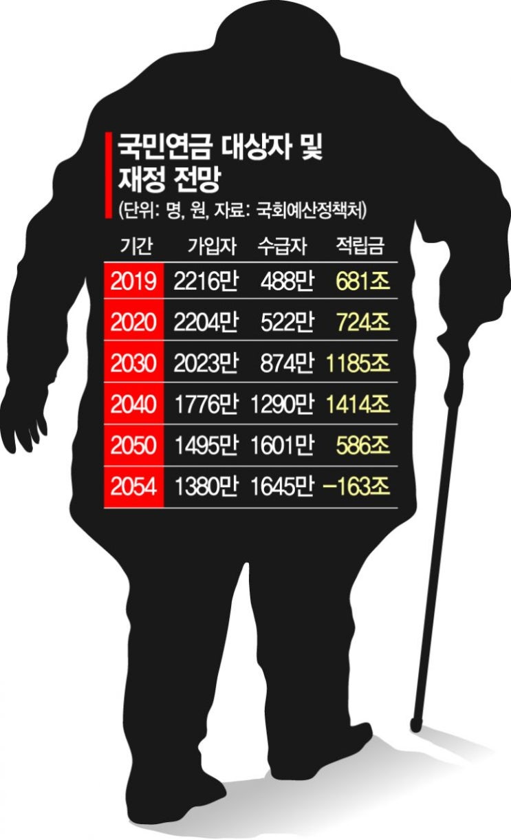 고령화시대 외면받는 '연금저축'…직장인 10명 중 3명 가입 그쳐