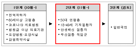  11~12월 예방접종 시행계획 : 50대 연령층, 기저질환자, 얀센 접종자, 11월부터 추가접종 등