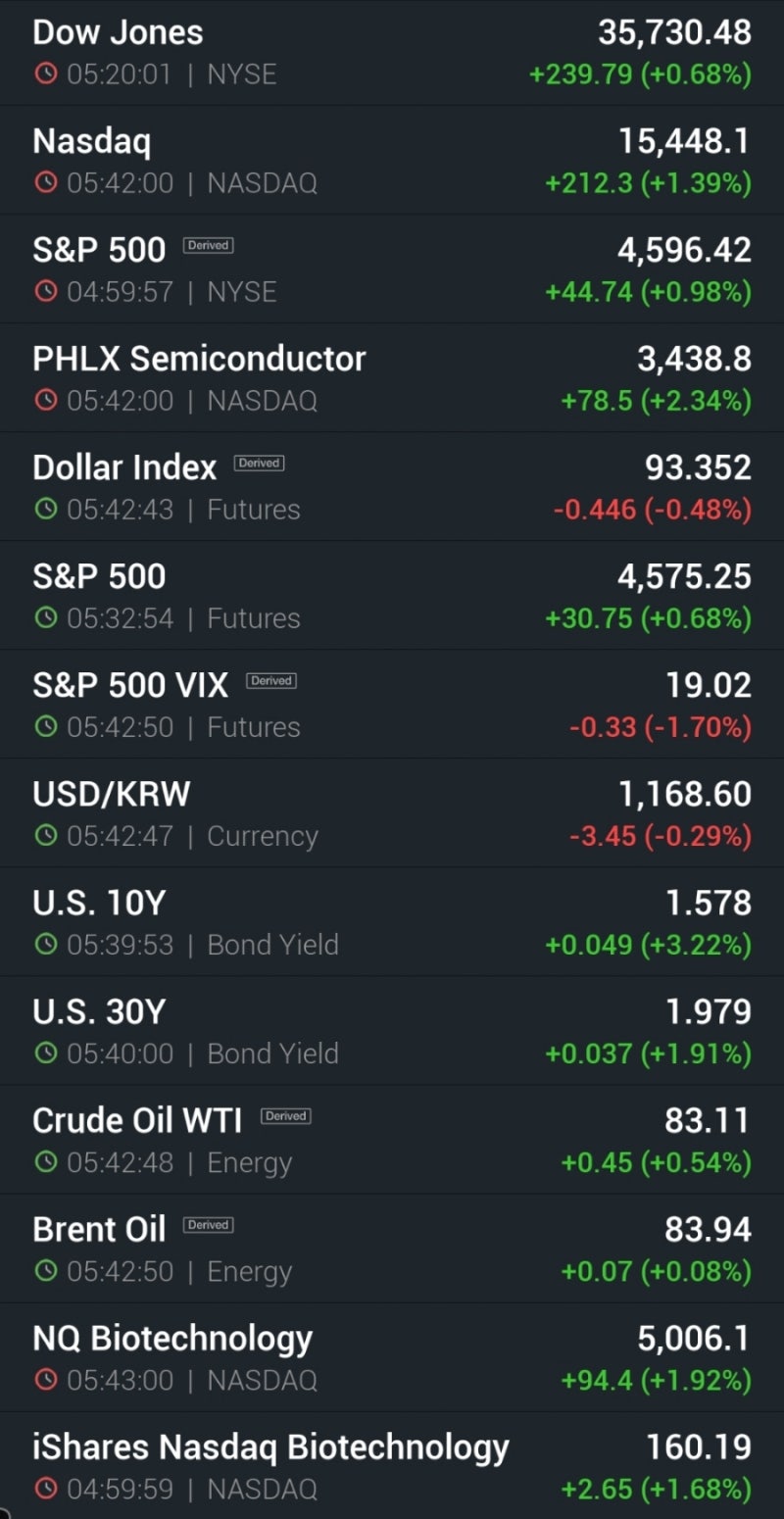 글로벌 증시 동향(29/Oct/21) : 네이버 블로그