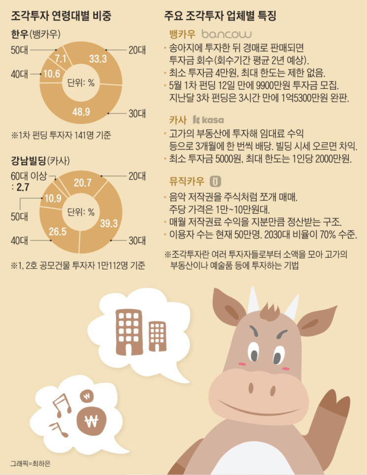  소액으로하는 [조각투자]A부터 Z까지 ~MZ세대의 재테크