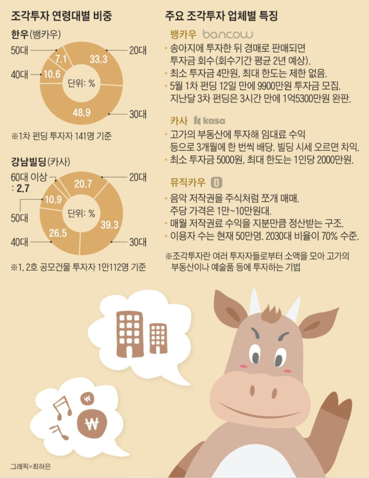 소액으로하는 [조각투자]A부터 Z까지 ~MZ세대의 재테크