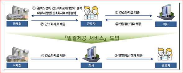 간소화자료 일괄제공으로 원스톱 연말정산을, 미리보기로 절세 전략을_국세청 간소화자료 일괄제공으로 원스톱 연말정산을, 미리보기로 절세 전략을_국세청