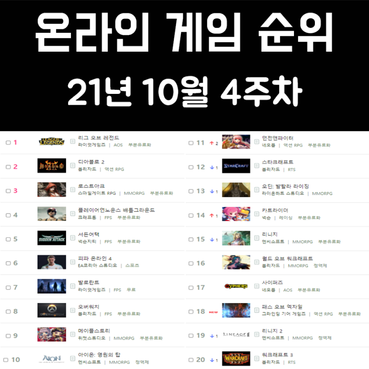 온라인 게임 순위 21년 10월 4주차