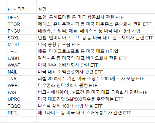 미국주식 무한매수법 매도 후기, 3배 레버리지 지수추종 ETF 종류 (bulz ETN fngu tqqq 배당, 주가, 수익률 운용보수) 레버리지 인버스 뜻 LOC 종가매매