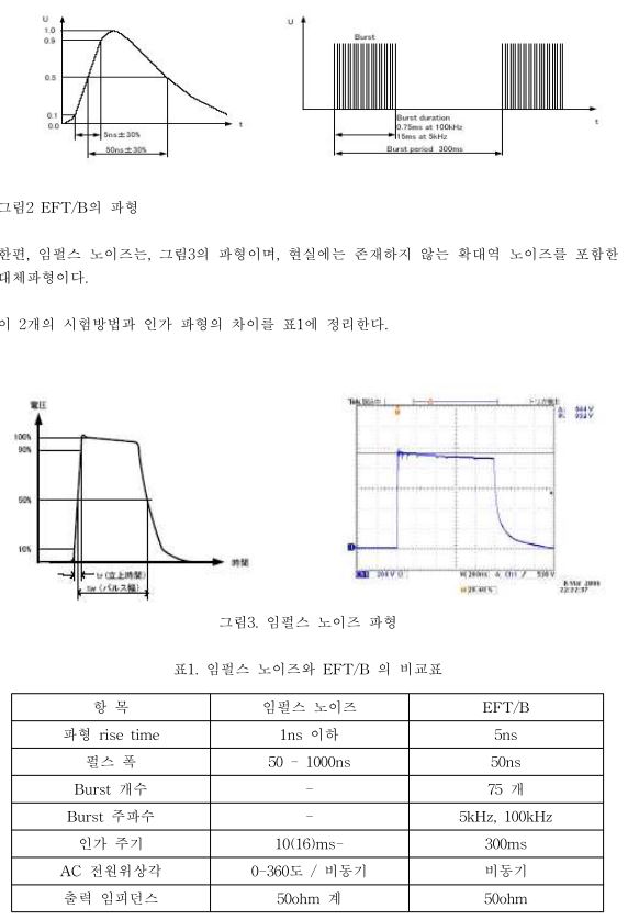  임펄스 노이즈 시험에 대하여