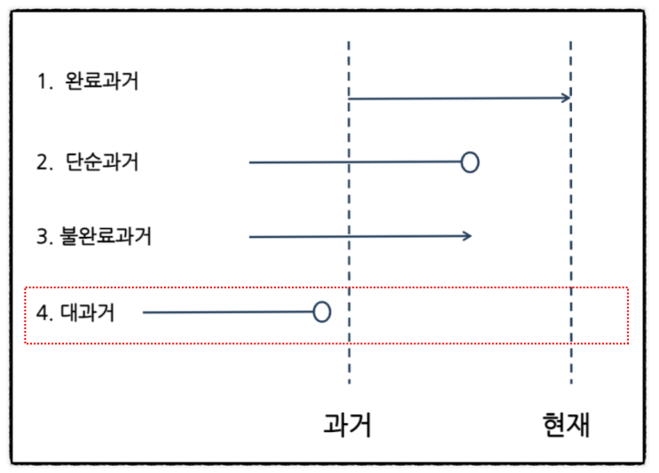  88. 과거보다 더 먼, 그 전의 과거(부제 ; 스페인어 과거완료 또는 대과거)