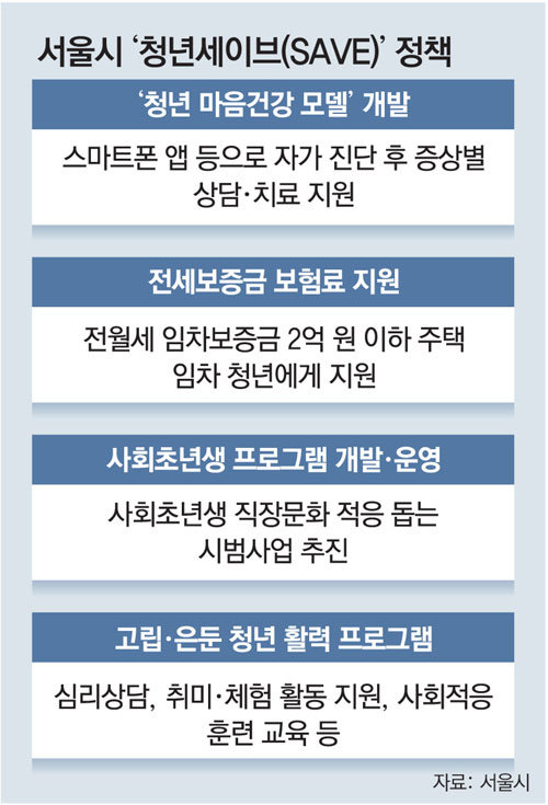 청년들 마음건강 챙기고 전세보험료 지원 청년들 마음건강 챙기고 전세보험료 지원