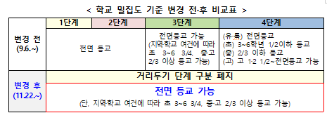  (11.1~) 유‧초‧중등 및 대학의 단계적 일상회복 추진방안 : 2022년부터 전면 등교, 대면수업 원칙
