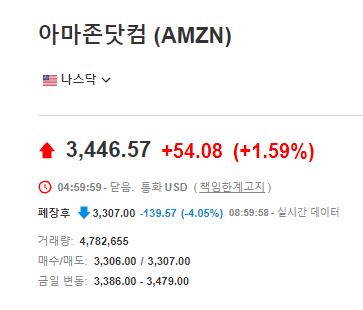 인베스팅닷컴 미국주식 시가총액 확인 방법 사이트 (시총 1위 마소 2위 애플) +아마존, 애플 실적 어닝미스, 페이스북 사명변경 메타, 나스닥은 역사적 신고가