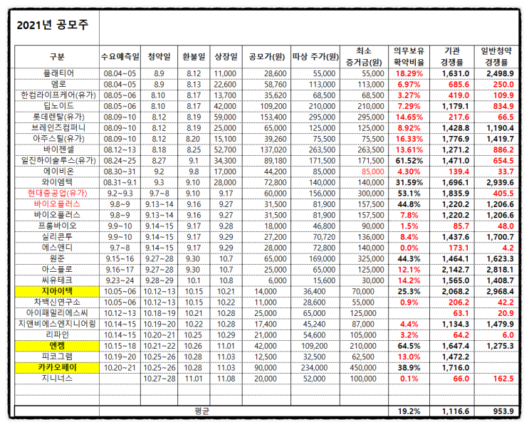 공모주 청약 할까 말까? 디어유 공모주 청약 수요예측 결과 의무보유확약비율 환불일 상장일 증권사 주관사 (엔터테인먼트 관련주)