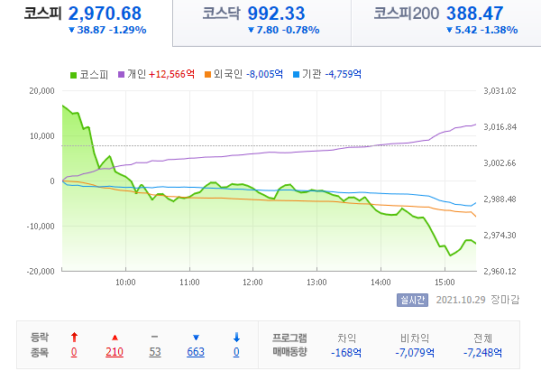  21.10.29 국내 증시 - 2주 리셋