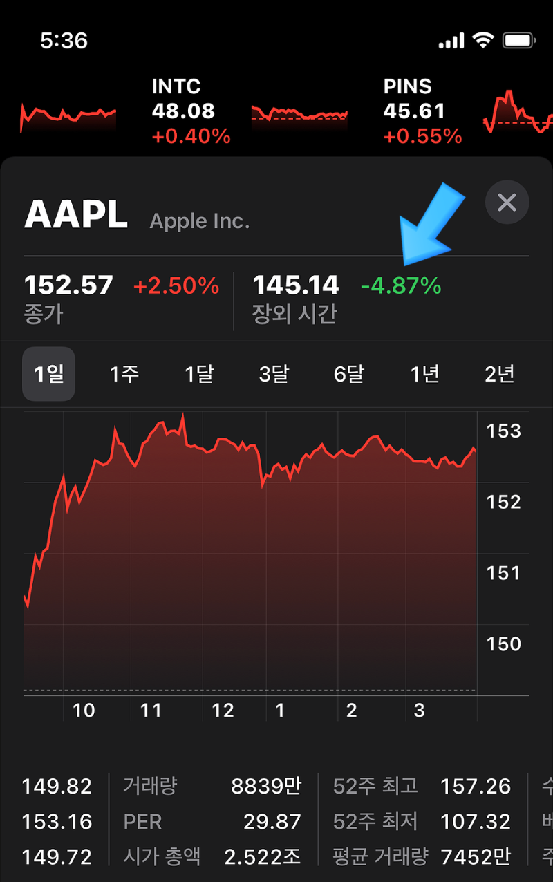 실적 부진 애플 급락! : 네이버 블로그