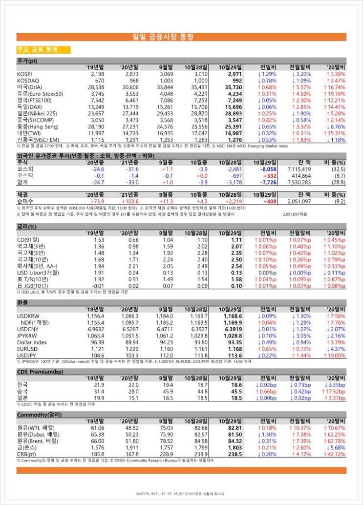 금융시장동향(21.10.29), 금융위원회