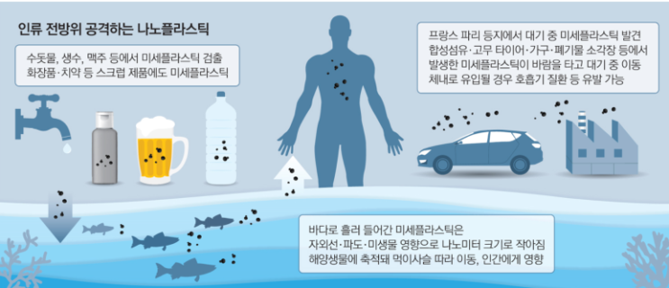 수질관리 123회 4교시 문제 3. 우리나라 해양 미세 플라스틱 오염의 원인, 실태, 해결방안에 대하여 설명하시오.