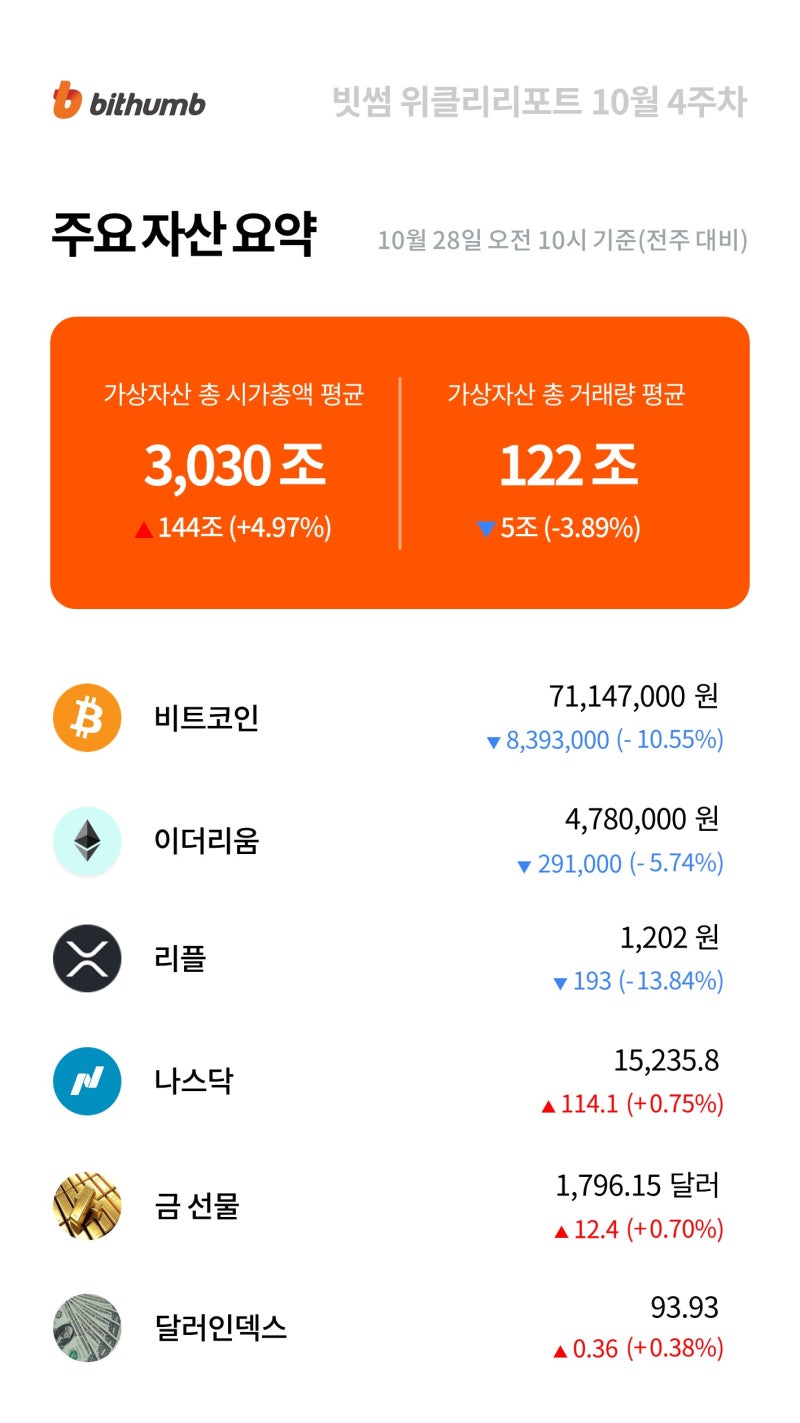 빗썸 위클리리포트] 주류로 급부상하는 가상자산 산업 : 네이버 블로그